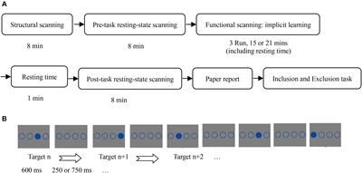 Testing the Process Dissociation Procedure by Behavioral and Neuroimaging Data: The Establishment of the Mutually Exclusive Theory and the Improved PDP